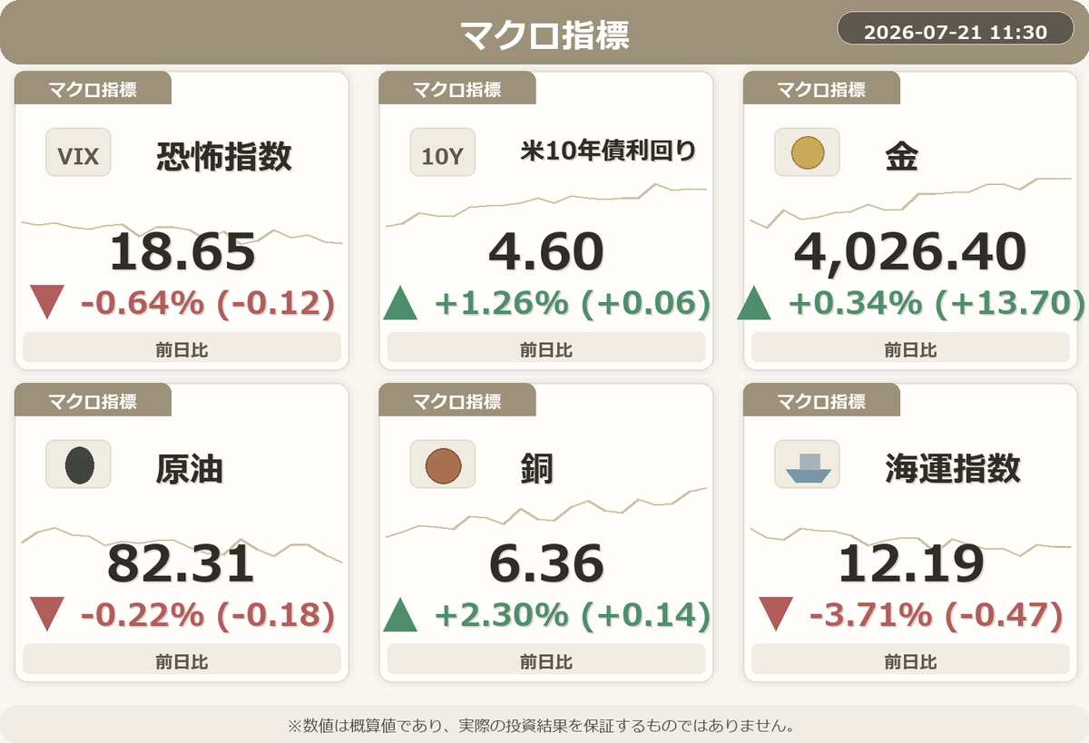 NISA_WINWIN's tweet photo. 📈 地雷子ちゃんの予想損益は+6,054円です。

・米ドル円が円安、引き続き注意点です！
・FANG+が上昇で、市場は慎重な展開です！
・台湾加権で上昇！市場は明るい？
・シバイヌが引き続き急騰中！
・海運指数が急落！慎重な動きですね。
#NISA #FIRE #投資 https://t.co/ALWjwVZuni