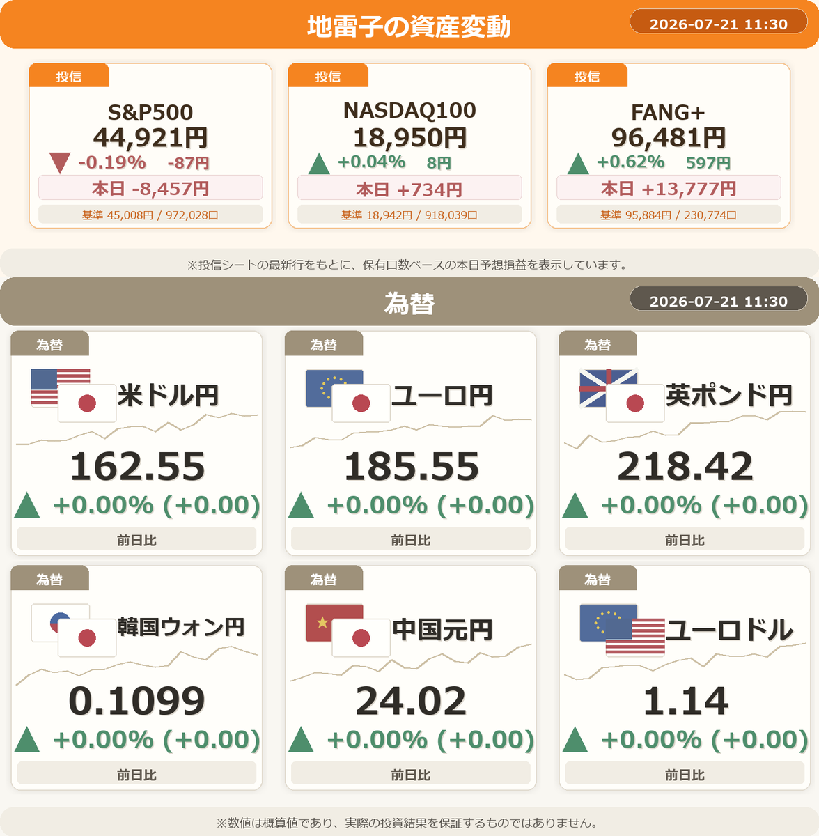 NISA_WINWIN's tweet photo. 📈 地雷子ちゃんの予想損益は+6,054円です。

・米ドル円が円安、引き続き注意点です！
・FANG+が上昇で、市場は慎重な展開です！
・台湾加権で上昇！市場は明るい？
・シバイヌが引き続き急騰中！
・海運指数が急落！慎重な動きですね。
#NISA #FIRE #投資 https://t.co/ALWjwVZuni