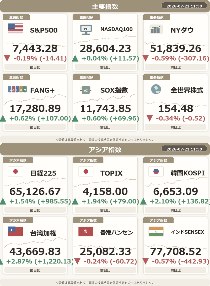 NISA_WINWIN's tweet photo. 📈 地雷子ちゃんの予想損益は+6,054円です。

・米ドル円が円安、引き続き注意点です！
・FANG+が上昇で、市場は慎重な展開です！
・台湾加権で上昇！市場は明るい？
・シバイヌが引き続き急騰中！
・海運指数が急落！慎重な動きですね。
#NISA #FIRE #投資 https://t.co/ALWjwVZuni