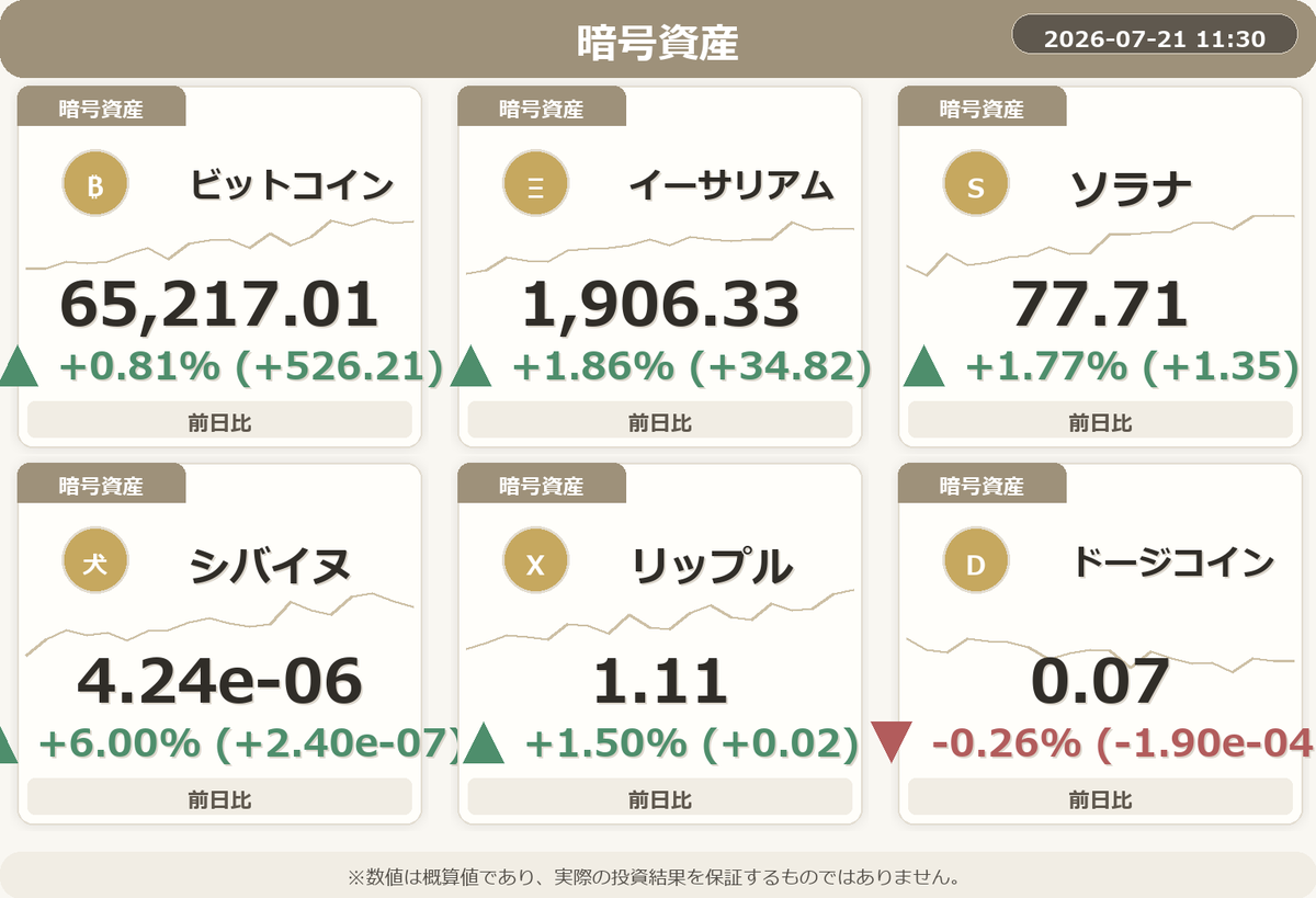 NISA_WINWIN's tweet photo. 📈 地雷子ちゃんの予想損益は+6,054円です。

・米ドル円が円安、引き続き注意点です！
・FANG+が上昇で、市場は慎重な展開です！
・台湾加権で上昇！市場は明るい？
・シバイヌが引き続き急騰中！
・海運指数が急落！慎重な動きですね。
#NISA #FIRE #投資 https://t.co/ALWjwVZuni
