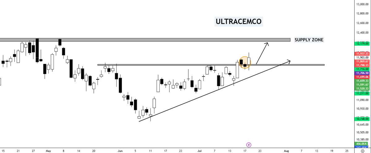 Bajajtraderss's tweet photo. #ULTRACEMCO
Retest of breakout/support zone in progress.
Accumulate in phases.
A successful hold can open the way toward the next supply zone.
Target: ₹12,150+
#NIFTY #BANKNIFTY #SBIN #STOCK https://t.co/nFb50sqY0R