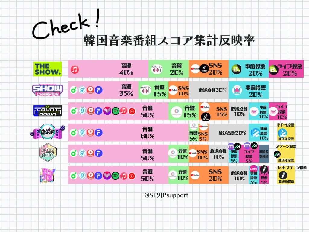 SF9JPsupport's tweet photo. 📢昨日THE SHOWの新しい集計基準が発表され、音源スコアは40%で〝Apple Musicのみを採用〟とのこと。出演する番組によって大きく戦略が変わることが予想されます。それぞれファンベースのお知らせを随時ご確認下さい⚠️ https://t.co/hMbWaoofGR