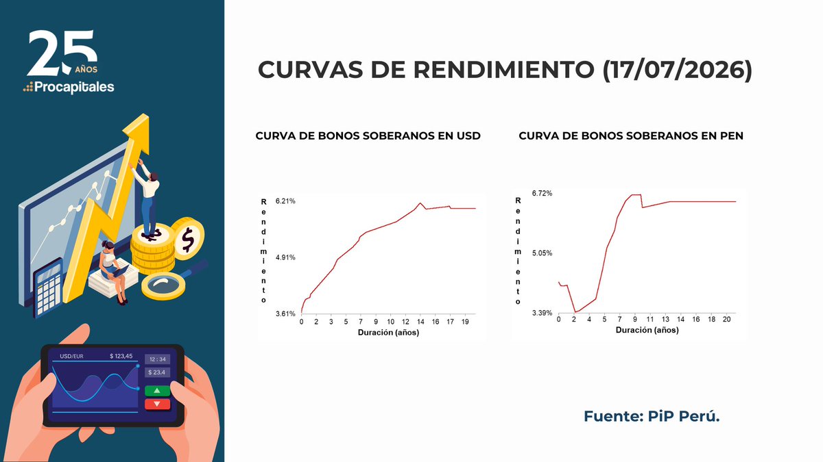 PROCAPITALES's tweet photo. Noticias del día - Procapitales 20 de julio de 2026                                          

Con el apoyo de: @PiP y @Invalor
hashtag  #procapitales #Noticias https://t.co/SMuTp1zuxO