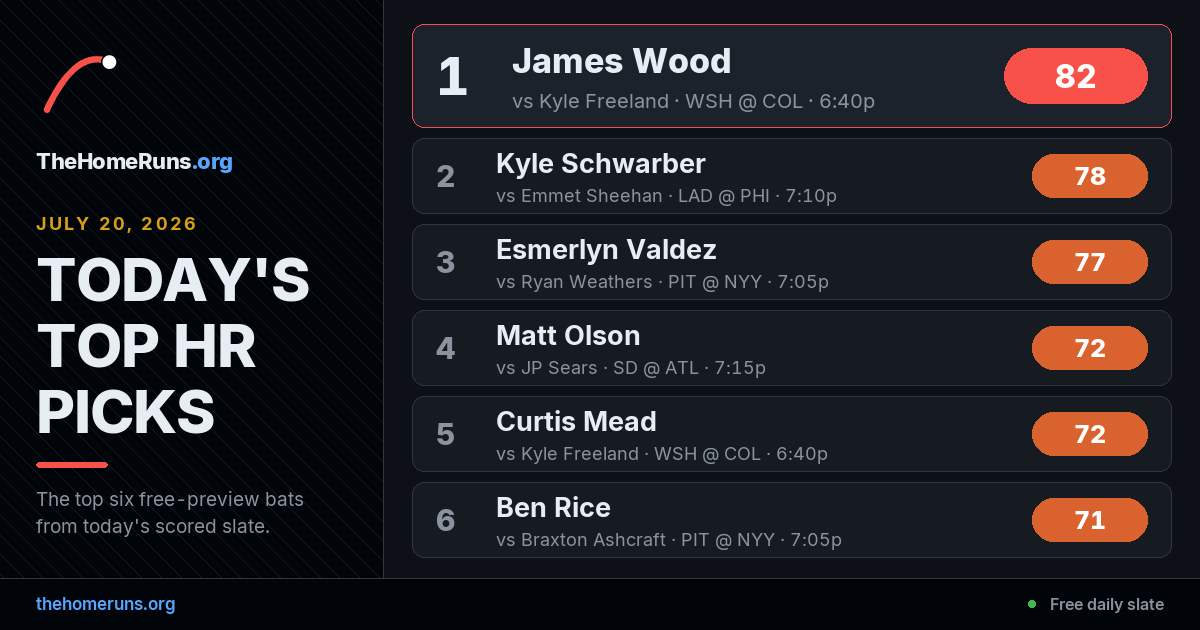 TheHomeRunsOrg's tweet photo. First pitch soon — tonight's board: James Wood leads at 82. 232 bats ranked. https://t.co/Bsrw9vZDT1 https://t.co/jT75Cuwbic