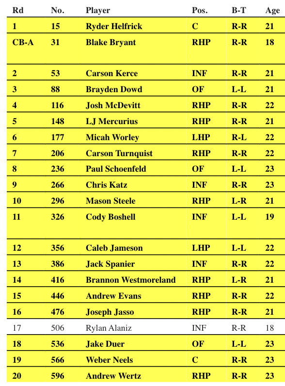 alexjweiner's tweet photo. The Diamondbacks announce agreements with 20 of their 2026 MLB Draft picks: https://t.co/ng2Xsg44dY