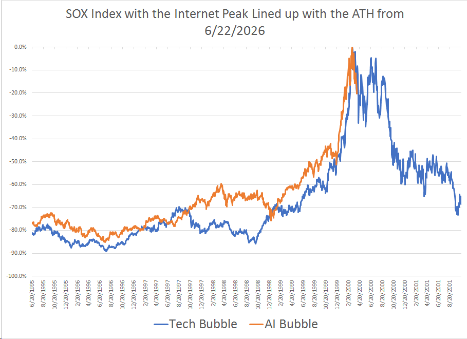 dampedspring's tweet photo. As mentioned 6 weeks ago we are in a bubble.  If it popped.  Don't know and probably not.  But if it popped heres how the Internet bubble played out.  Choppy for a few months.  Don't hate.  No chart crime just lining up the top and the potential top on a single y axis.  This is a bubble whether the top or not.  https://t.co/0ZfbHMkuRo