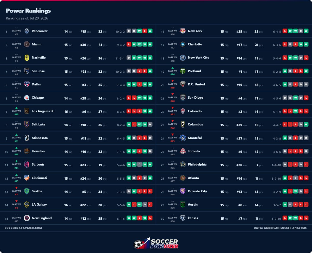 soccerdatavizer's tweet photo. MLS Power Rankings for July 20, 2026: https://t.co/CNKr7yaHdz