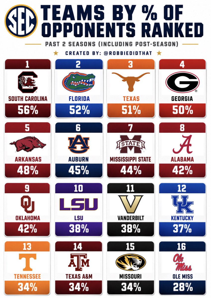 RobbieDidThat's tweet photo. SEC teams ordered by % of opponents ranked over the past 2 seasons, including post-season. https://t.co/D5nkM8IIP2