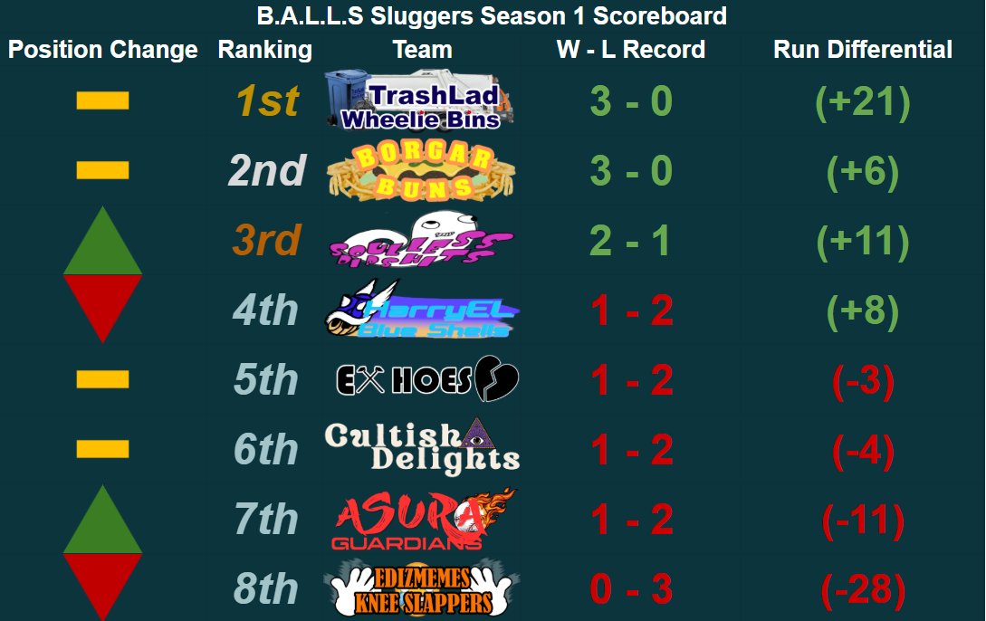 TrashLad42's tweet photo. B.A.L.L.S Round 3 Scoreboard https://t.co/AxhRMD2yTi