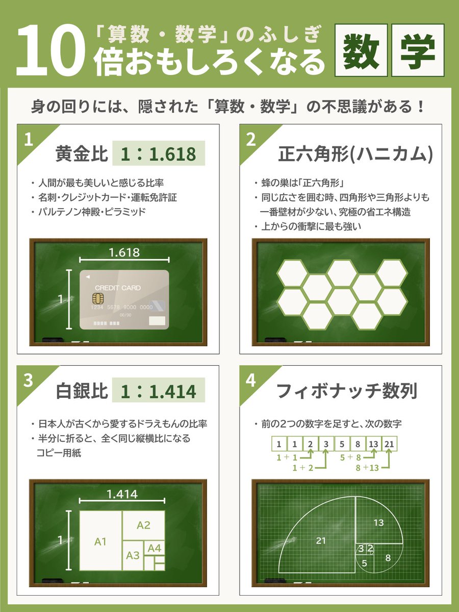 DesignroomSEN's tweet photo. ◤30日連続投稿｜DAY16◢

今日は、
現役講師解説シリーズ ③
をお届けします。
・････━━━━━━━━━━━････・

算数・数学って苦手なのよね…という方もいるかもしれません。

少し、視点を変えて、身近なもので算数・数学を感じてみましょう！
デザインも自然も、実はぜんぶ算数・数学でつながっています。

仕組みがわかると、世界はもっと美しく見えてきます。

・････━━━━━━━━━━━････・
🎨アート作家らしい美しい色合い
💻元SE×現役講師らしいロジカルで一目でわかる図解
✉️制作のご相談はDMにご連絡ください