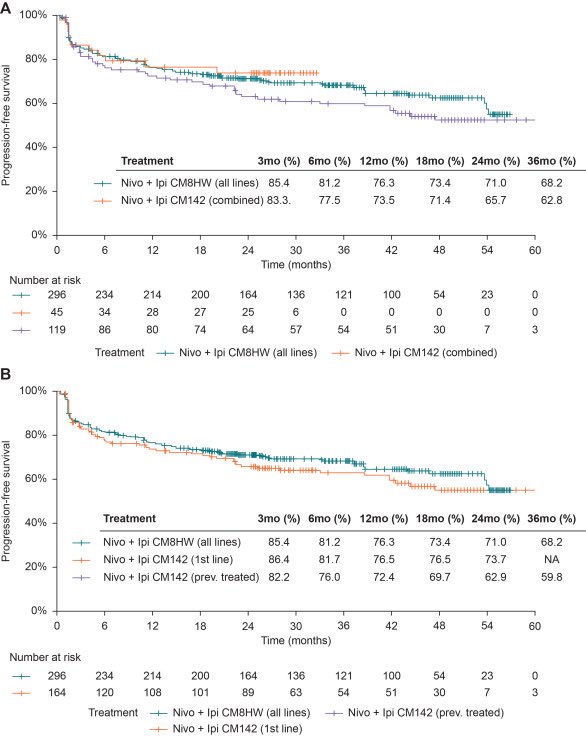 DraMartinezLago's tweet photo. 🧬 MSI-H/dMMR mCRC

⚖️ Reconstructed patient-level analysis

🎯 Nivo + ipi vs pembro
📉 PFS HR: 0.64
⚠️ ↑ Grade 3/4 immune-related AEs

🔄 Nivo ≈ pembro
📊 Similar PFS (HR 0.96)

💡 Useful indirect evidence while awaiting head-to-head comparisons.

🔗 https://t.co/ke80EiTbB1
@OncoAlert