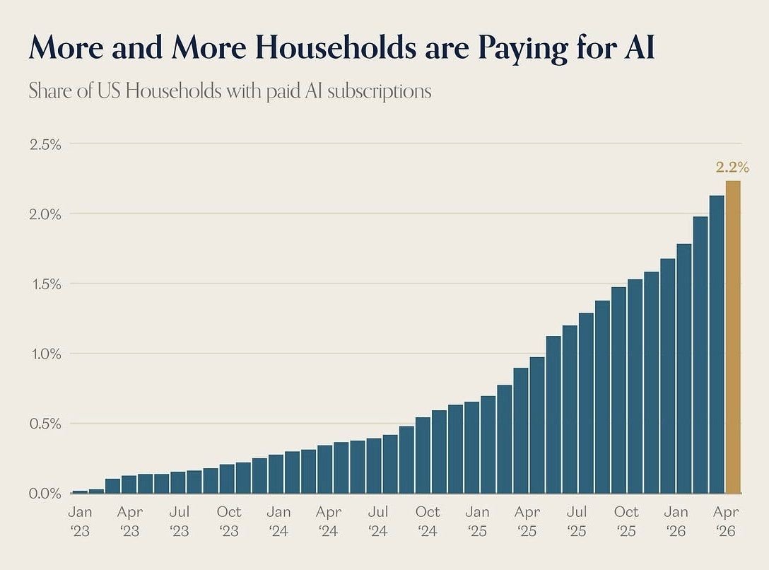 kushdesai's tweet photo. ONLY 2% OF HOUSEHOLDS PAY FOR AN AI SUBSCRIPTION

It is the largest movement of technology of all time, with billions being poured into it. 

Yet, this number is so little. 

It tells you that we are still in the beginning. 

We are only in the first inning of consumer monetization with AI. We're so early and the opportunity is still massive!