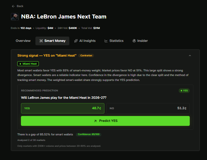 GambitSportsHQ's tweet photo. @KalshiSports LeBron’s next team is becoming one of the NBA’s biggest questions.

The Miami Heat lead the market, but Smart Money is even more confident.

93% of tracked top-performing wallets are positioned on YES, offering a potential 2x return if LeBron heads back to Miami. https://t.co/QAaGfuJqwR