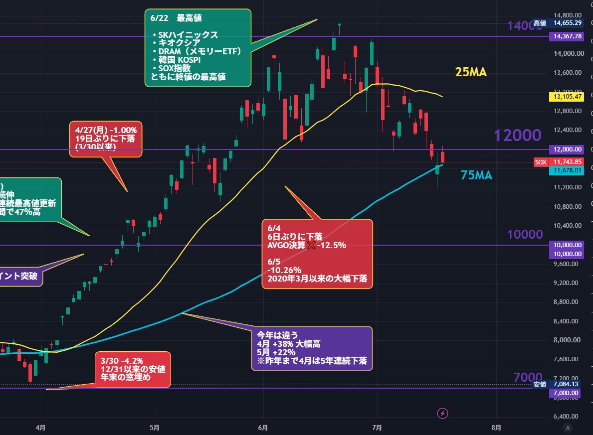SOX指数 +0.60%「4日ぶり反発」上値は重く陰線 ✓4日ぶり反発。一時+5
