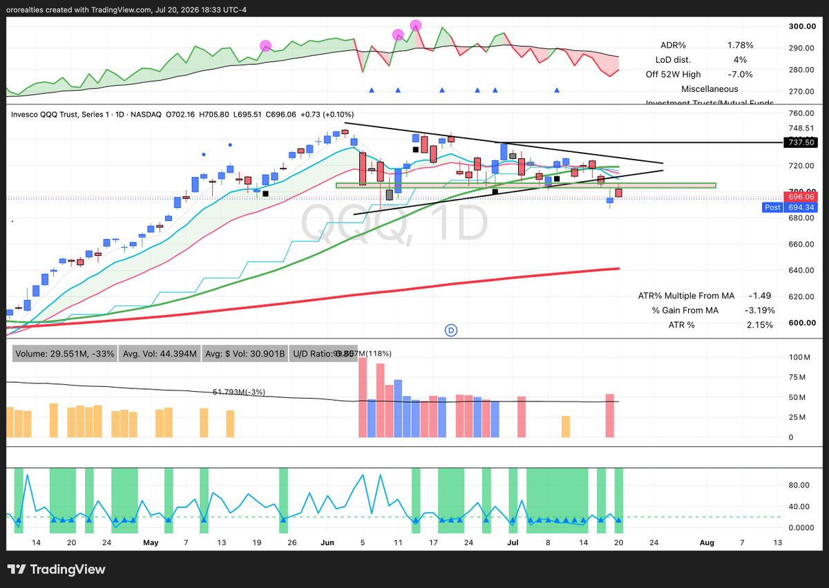 FranVezz's tweet photo. 75% of stocks follow the market. 

The market is below all key moving averages.

What could that mean for your odds of success?

" 75% of stocks follow the general market direction. Only buy stocks when major indices like the S&P 500 and NASDAQ are in confirmed uptrends.
During market corrections, even the best stocks with perfect fundamentals will decline."

- William O' Neil

(via @TraderLion )