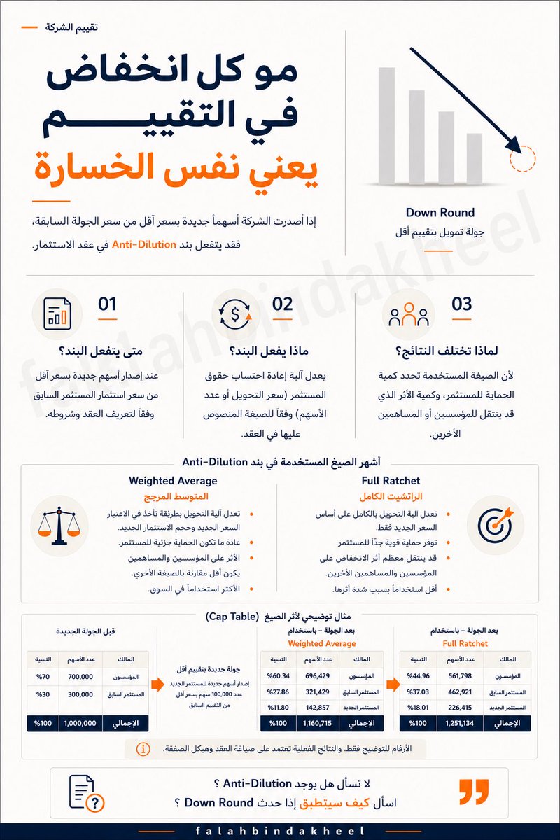 falahbindakheel's tweet photo. #الشركات_الناشئة_falahbindakheel

🚨 مو كل انخفاض في تقييم الشركة يمر مرور الكرام
إذا أصدرت الشركة أسهمًا جديدة
بسعر أقل من سعر الجولة السابقة
Down Round
فقد يتفعّل في بعض اتفاقيات الاستثمار بند
Anti-Dilution

🎯هذا البند
لا يمنع انخفاض التقييم
ولا يضمن للمستثمر عدم الخسارة
لكنه يحدد
آلية إعادة احتساب حقوق المستثمر وفقًا لما ينص عليه العقد
وهنا تبدأ الفروقات الحقيقية
Full Ratchet
و
Weighted Average
اسم البند واحد
لكن أثر كل صيغة على هيكل الملكية
قد يختلف بشكل كبير🤷‍♂️
لذلك
لا تسأل
هل العقد فيه Anti-Dilution

اسأل
ما الأحداث التي تفعّل البند
وما الصيغة المستخدمة
لأن التفاصيل هنا
قد تغيّر توزيع الملكية بعد الجولة بالكامل

#الشركات_الناشئة #الاستثمار #رأس_المال_الجريء #حوكمة_الشركات #Startup #VentureCapital #TermSheet #AntiDilution #عين_المستثمر