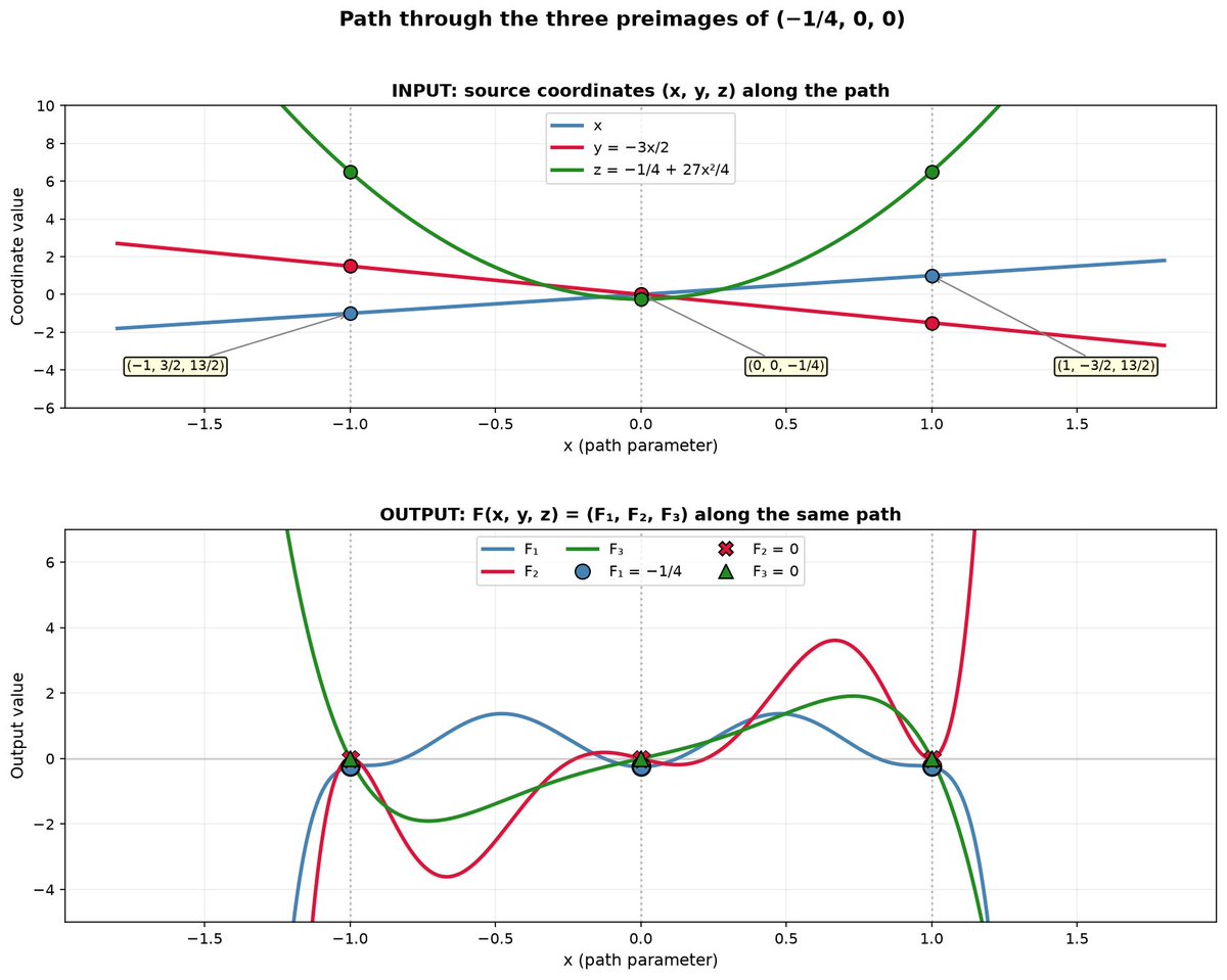 MicaelMarch's tweet photo. @davikrehalt @littmath @__alpoge__ Some visualisations that helped me understand this a bit better.

Just an enthusiast here.

It's actually pretty simple. And kind of obvious, that these polynomial maps could overlap or fold in high enough dimensions.

Credits: Visualisations created by Claude Opus 4.6. https://t.co/o7OSvmb4cE