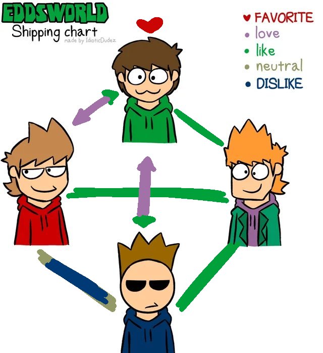 xpartyboy7's tweet photo. am i doing this ship chart thing right https://t.co/HZSumKEtgC