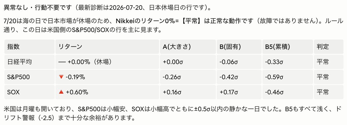 Akami_Studio's tweet photo. #異常発見プロジェクトバックテスト（#Nikkei,#S&amp;P500,#SOX） https://t.co/PdXNPzOekj