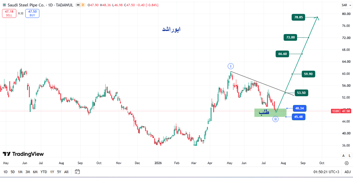 utadawul's tweet photo. تحديث أنابيب 1320 الفاصل اليومي
وصلنا الي مناطق الطلب والمتوقع باذن الله ارتداد قوي وبداية وجه صاعدة
#أنابيب_السعودية #تاسي #تاسي_الفخم #تاسي_تداول
#السوق_السعودى #الاسهم_السعودية #سوق_الأسهم_السعودية https://t.co/CoJrp6xAuf