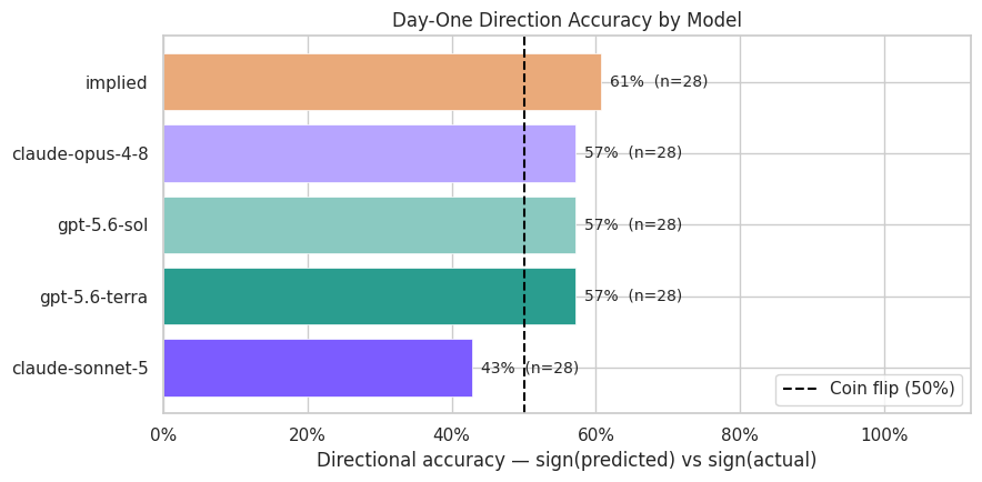 huaxying's tweet photo. Week 1 results from our live AI earnings prediction experiment are in. It’s a small sample, but Implied is off to an encouraging start. We’re publishing every prediction and grade. Follow along as the experiment continues through earnings season! https://t.co/8tO0vfmw6d