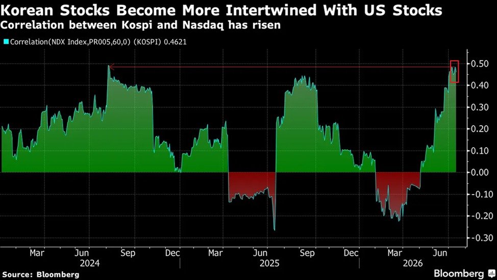 KobeissiLetter's tweet photo. The South Korean and US AI trades are becoming increasingly synchronized:

The 60-day correlation between the KOSPI and Nasdaq 100 index is up to +0.46, the highest since July 2024.

This marks a sharp reversal from a negative correlation of -0.20 recorded in March.

By comparison, the 5-year average is just +0.16 or nearly one-third the 60-day metric.

Furthermore, the Nasdaq 100's sensitivity to declines in South Korean stocks is up to its highest level since 1990.

At the same time, the MSCI World Index's sensitivity to the South Korean market is up to its highest in 4 years.

In other words, declines in South Korean equities are increasingly serving as an early read on US and global equity risk appetite, particularly in technology stocks.

The AI trade has never been more global.