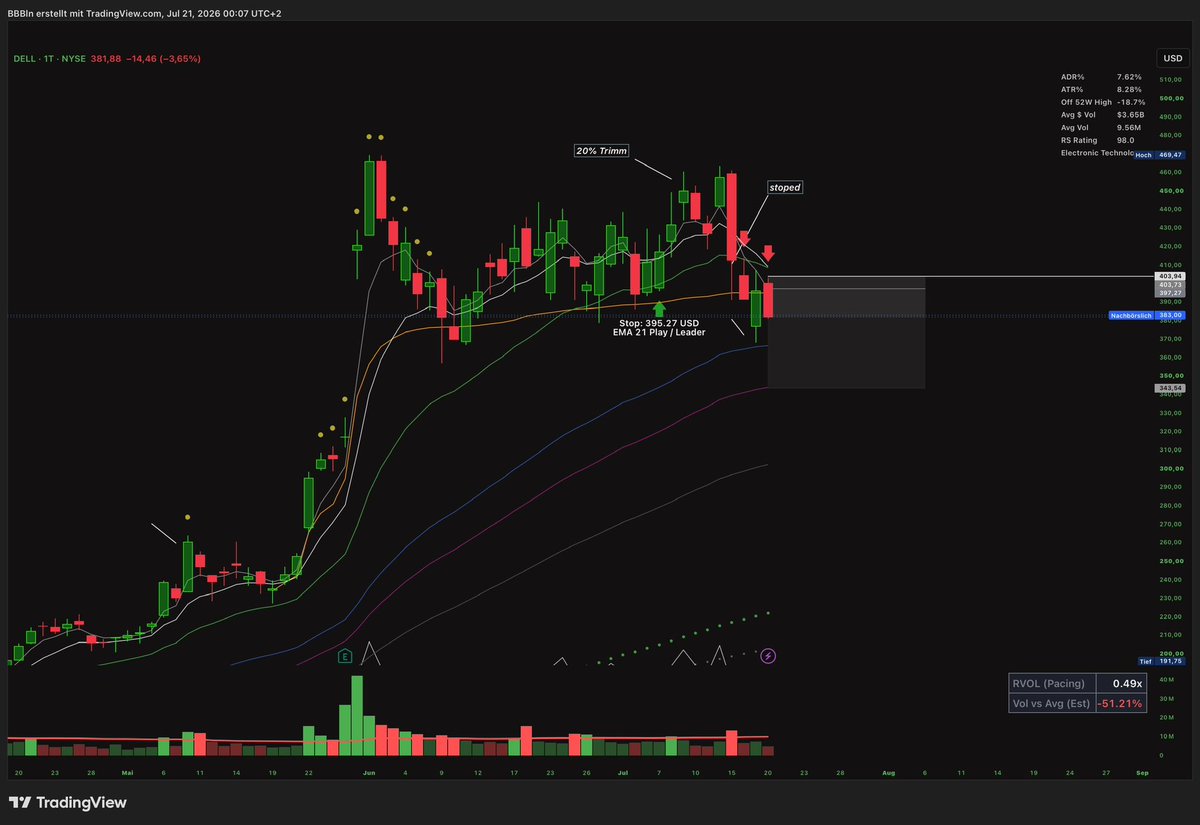 Boersenbullebln's tweet photo. We shorted about half of the $QQQS today. I entered short positions as soon as the NASDAQ got rejected at the 50 EMA. 

@martinlukkt would have been proud of me.
I watches almost every YouTube-Stream of him. Becoming used to tight stops was a gamchanger last year.
Open Shorts: $ASML $VRT $FIX $AMD $DELL $LITE $SMTC