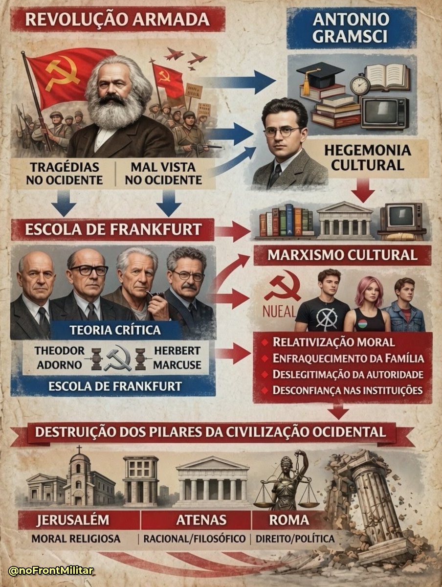 noFrontMilitar's tweet photo. Escola de Frankfurt, marxismo cultural, Nova Esquerda e a destruição dos pilares da Civilização Ocidental

1. O problema do marxismo clássico:

No século XIX, Karl Marx defendia que a transformação da sociedade ocorreria por meio da luta de classes: o proletariado se levantaria contra a burguesia, tomaria os meios de produção e instauraria uma nova ordem social.

No século XX, essa concepção inspirou revoluções armadas, como a Revolução Russa de 1917. O modelo revolucionário clássico baseava-se no confronto direto, na tomada violenta do poder e na implantação de um Estado socialista.

Com o passar das décadas, porém, esse modelo enfrentou dois grandes problemas:

- Elevado custo humano e político: regimes inspirados no marxismo revolucionário tornaram-se autoritários rapidamente, promoveram perseguições, expurgos, deportações, trabalhos forçados e repressões em massa. Estudos e levantamentos históricos atribuem às experiências comunistas do século XX um número de mortos que ultrapassou 100 milhões.

- Resistência no Ocidente: nos países da Europa Ocidental e nos Estados Unidos, a classe trabalhadora não aderiu à revolução armada da maneira prevista por Marx. Essas democracias e as economias de mercado mostraram-se mais resilientes do que os revolucionários esperavam.

Dessa forma, a revolução violenta passou a ser considerada politicamente inviável, socialmente rejeitada e moralmente associada às grandes tragédias humanas do século XX.

2. A mudança de estratégia: da força à cultura:

Diante desse cenário, alguns pensadores marxistas passaram a refletir sobre uma questão fundamental: se a revolução armada não funcionava no Ocidente, qual seria o caminho para transformar a sociedade?

É nesse contexto que surge Antonio Gramsci. Nos Cadernos do Cárcere, escritos entre 1929 e 1935, ele desenvolveu o conceito de hegemonia cultural. Para Gramsci, a classe dominante mantém o poder não apenas pela força ou pelo controle econômico, mas também por sua influência sobre a cultura, a educação, a religião, a linguagem e os valores morais.

Assim, antes de conquistar o poder político, seria necessário disputar a cultura e conquistar influência sobre a sociedade civil.

Em vez do confronto armado direto, a estratégia passaria a envolver:

- influência sobre escolas e universidades;
- formação de intelectuais e professores;
- atuação na produção artística e cultural;
- reformulação de valores morais;
- redefinição de conceitos como família, religião, autoridade e tradição.

Essa mudança representou a passagem da luta predominantemente econômica para uma disputa cultural mais ampla.

3. A fundação da Escola de Frankfurt:

Em 1923, foi fundado, na Alemanha, o Instituto de Pesquisa Social, posteriormente associado à chamada Escola de Frankfurt. Entre seus principais integrantes estavam Max Horkheimer, Theodor Adorno, Herbert Marcuse, Erich Fromm e, de maneira mais indireta, Walter Benjamin.

Esses pensadores desenvolveram a chamada teoria crítica, voltada para a análise das estruturas sociais, políticas, econômicas e culturais da modernidade.

Diferentemente do marxismo econômico tradicional, a teoria crítica ampliou seu campo de investigação, passando a analisar temas como:

- cultura de massa;
- estrutura familiar;
- moral sexual;
- religião;
- autoridade;
- educação;
- instituições políticas e jurídicas;
- indústria cultural.

Em 1944, Adorno e Horkheimer concluíram Dialética do Esclarecimento, obra na qual questionaram os rumos da racionalidade moderna, da cultura de massa e das estruturas de dominação presentes nas sociedades ocidentais.

4. A crítica aos pilares da Civilização Ocidental:

Críticos da Escola de Frankfurt consideram que a teoria crítica atingiu direta ou indiretamente três grandes pilares históricos da civilização ocidental:

- Jerusalém: a tradição judaico-cristã, a moral religiosa e a concepção tradicional de família;

[1/2] Continua 🧶👇