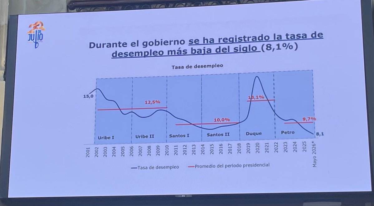 IvanCepedaCast's tweet photo. DURANTE EL ACTUAL GOBIERNO: LA TASA MÁS BAJA DEL SIGLO, 8,1% https://t.co/RLBH0srvSf