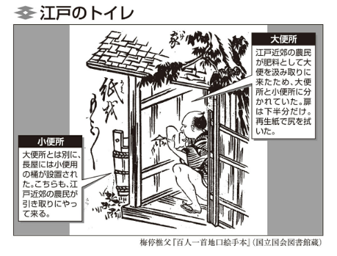 VinayaPitaka250's tweet photo. 江戸時代は、肥料にするからトイレが、大と小に分かれているのね、と絵を見てたら、これドアない笑。丸見え https://t.co/3RErLoEx8C