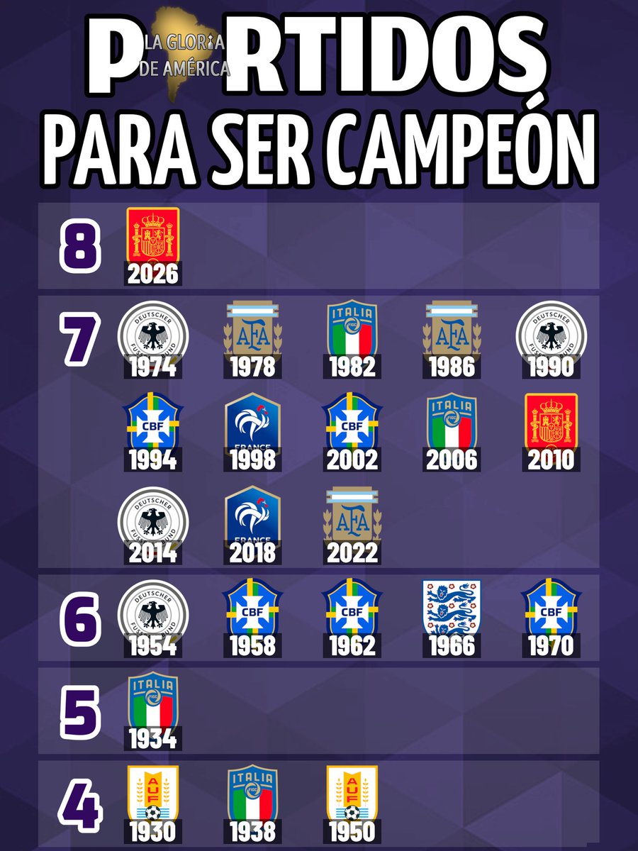 LaGloriaAmerica's tweet photo. EL CAMINO MÁS LARGO 

España es el primer seleccionado que tuvo que disputar ocho partidos para convertirse en campeón del mundo.

#CopaMundialFIFA #FIFAWorldCup https://t.co/NePays4ZTu