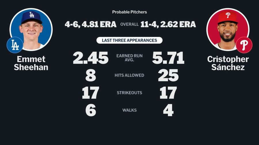 iehiko's tweet photo. Top1 0死-塁
1席 #大谷翔平:DH vs.#Sánchez
0-2 3球目OL外れ 86.7mph Slider…空振🫤
Avg.289(101/349)Ops.936 RBI:60 HR:22 SB:6
2死満塁 Rojas 遊Fo🫤
CitizensBankPark #LAD-#PHI 0-0 Mid1
#Dodgers vs.#Phillies 1/3
First Pitch 7:12 PM GMT-4 July 20,2026
天候:82°F,Clear.風:7mph,Out To CF. https://t.co/m00z4cccQ3