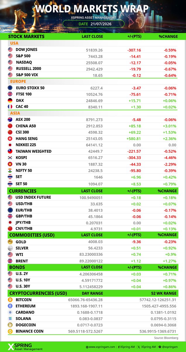 xspringam's tweet photo. 📈 WORLD MARKETS WRAP 21/7/2026
#XSpringam #Worldmarketswrap #MarketSummary #StockMarket #SetIndex #การลงทุน https://t.co/akIDjYXpOD
