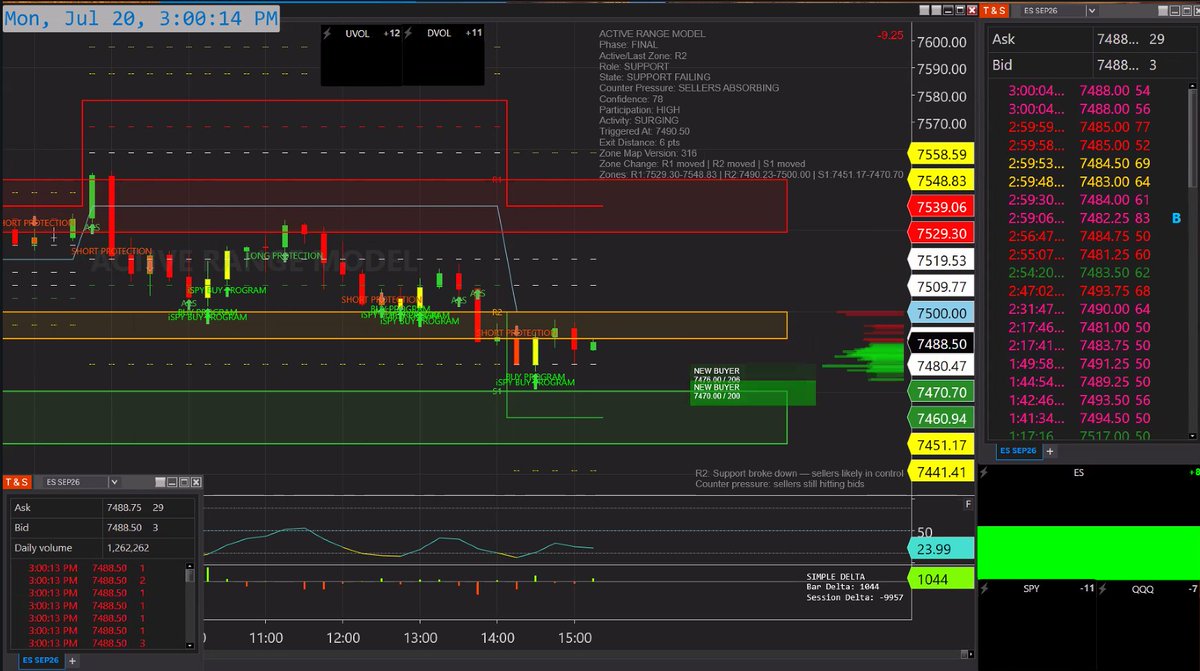 iSPYTrading's tweet photo. $SPY Another solid day in the room. Today was our Algo 2 day. If you learn the system you would know exactly what to do when price dips in our Green Zone $SPX $NQ $QQQ π€π
Over 120 #ES_S points from our BUY Programs today and 15 points for ARS setup. π
No hiding numbers. Everything alerted in our discord room and put on our tracker
https://t.co/6JCn4FWbH7