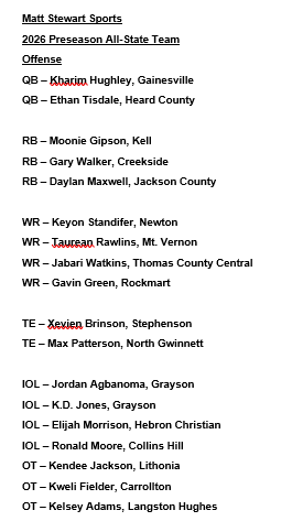 MattStewartTV's tweet photo. Here's my 2026 Georgia High School Preseason All-State, All-Class Team
Offense
QB @KharimHughley @RedElephant_FB 
QB @Ethan__Tisdale @HeardBraves 
RB @MoonieGipson @Kell_Football 
RB @GaryWalker2027 @CreeksideFBall 
RB @DaylanMaxwell @JAXCOFOOTBALL 
WR @keyonstandifer @Newtonboyz_Rams 
WR @TaureanRawlins @Mustangs_MVFB 
WR @jabariwatkins18 @tcchsyjfootball 
WR @GavinGreen2028 @RockmartJackets 
TE @xe_2fye @SHSJagsFootball 
TE @BulldogBeast87 @NGHSFootball 
IOL @JordanAg78 @grayson_fb 
IOL @_kdjones_ @grayson_fb 
IOL  @Elijah_M78 @HebronLionsFB 
IOL @trey19moore @CollinsHillFB 
OT @KennJack55 @LHS_Bulldog1 
OT @KweliFielder @Carrollton_High 
OT @KelseyAdams__ @RecruitLangston 

@OfficialGHSA Football season kicks off August 12 with 35th @CorkyKell.  Look forward to working that and then calling my 13th season of @GPBsports Football Fridays in Georgia