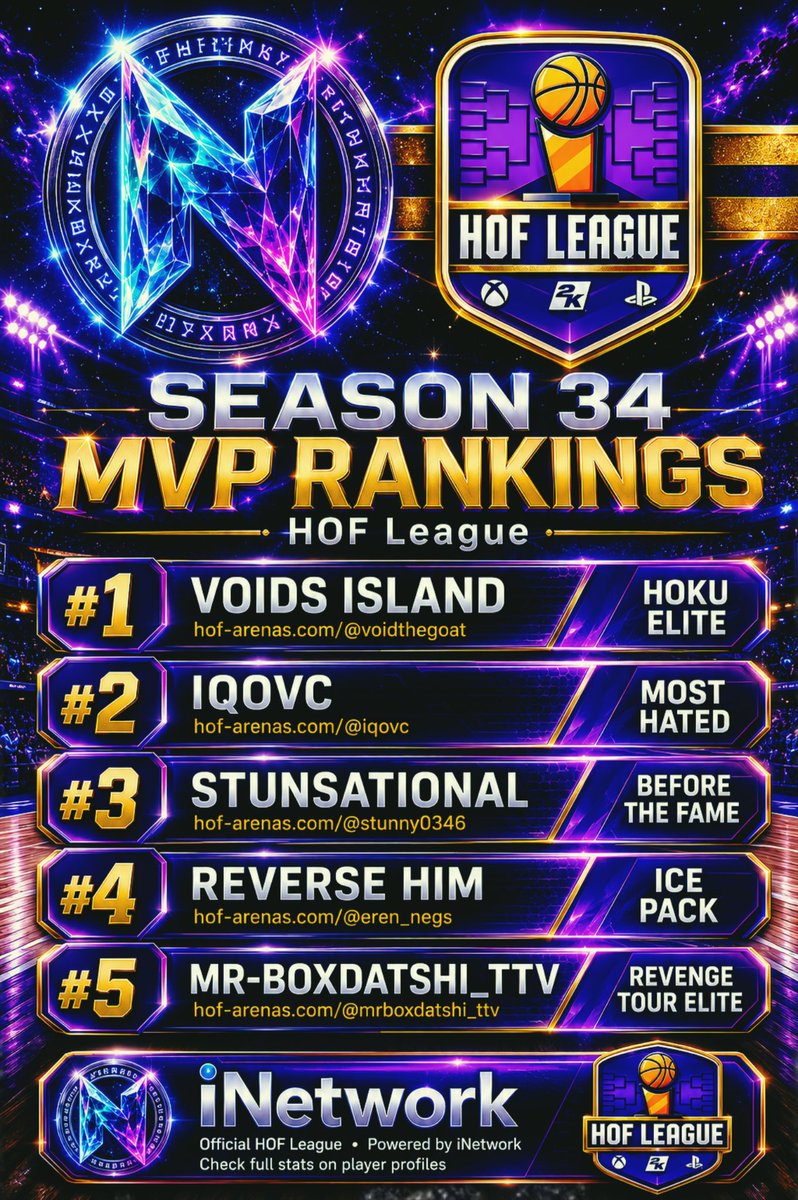 iNetworkSports's tweet photo. iNetwork #eSports MVP RACE

Here are your top 5 players so far leading the way for @HOFLeague2K SZN 34 MVP Race❗️

Does the latest success from @bannedstun in his performance from the Open SZN Tournament help him make a climb as a favorite⁉️

Who will take home the hardware for MVP and lead their team to being crowned champions⁉️

If your in the MVP race feel free to drop a comment down below so we can give a follow‼️

#iNetwork #Compete #NBA2K #NBA2K26 

- 📱🌐