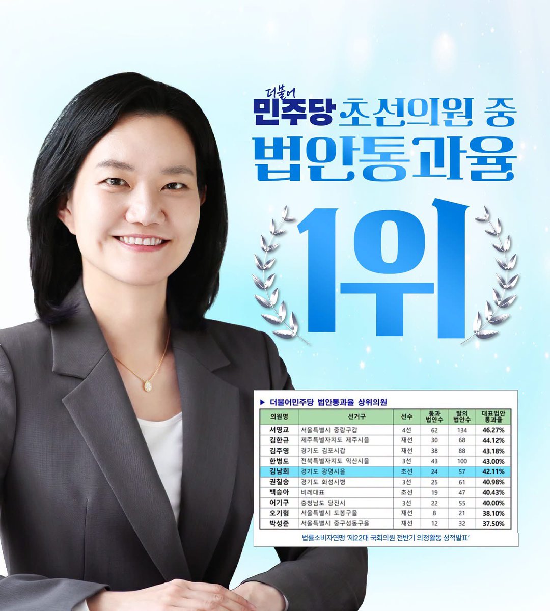 namhee78's tweet photo. 국회에 입성한 뒤 입법활동은 누구보다 열심히 하고 있습니다.
국민연금법, 가족돌봄 아동청소년 지원법, 아동청소년 그루밍성범죄 처벌법, 딥페이크 방지법 등 국민의 안전과 존엄한 삶에 직결되는 의미있는 법안을 꼼꼼히 준비하여 많이 통과시키고 법안 통과율도 더불어민주당 초선의원 1���를 기록했습니다. 
앞으로도 일하는 국회의원, 성과내는 국회의원으로 계속 열심히 하겠습니다.