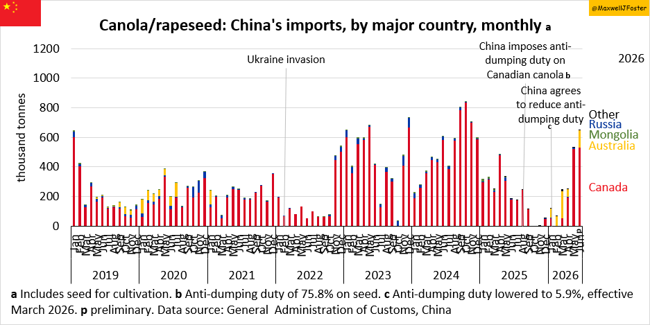 MaxwellJFoster's tweet photo. Canadian canola is back in the Chinese import market after a January 2026 meeting between Canadian Prime Minister Carney and Chinese President Xi. I think the trade-off was improved access for Chinese electric vehicles to Canada in exchange for a markedly lower Chinese import duty on Canadian canola.