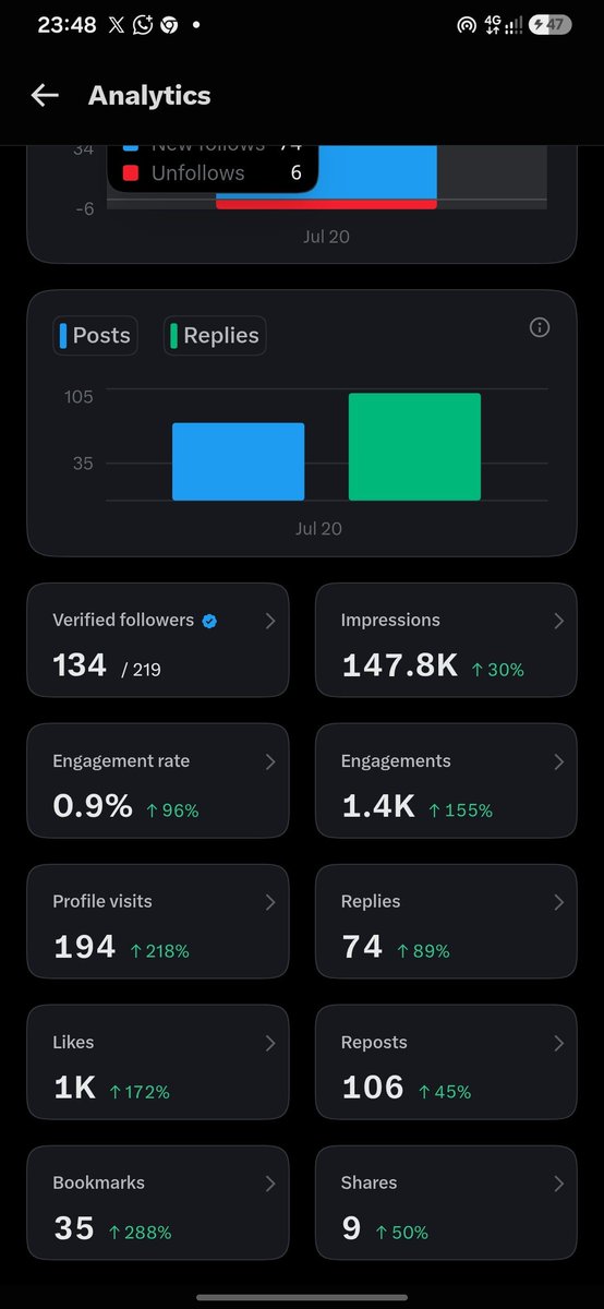bonneyman_'s tweet photo. I've already gotten 147k impressions for the day. I want to hit 150 before 12AM. Let's see if I hit it https://t.co/LzDjEEEuFg