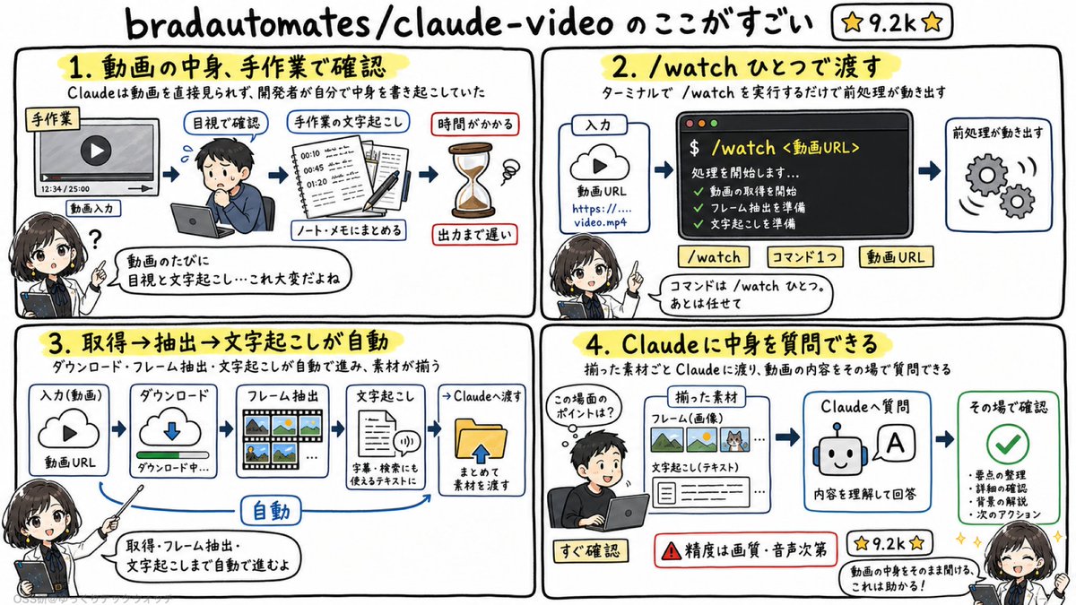 YukkuriTech's tweet photo. 【Claudeで動画編集】
動画の中身をClaudeに読ませたい開発者は、これを待ってたはず
目視や文字起こしの手作業を省き、動画をまるごと渡せる【⭐️9.2k⭐️】

bradautomates/claude-video

動画確認まわりが変わる点🔻
・/watchで取得・フレーム抽出・文字起こしまで自動
・素材がまとめて手元に届き、見比べの手戻りが減る
・動画の内容をその場でClaudeに質問できる

要するに、動画を渡す前処理を肩代わりし、内容確認の遠回りを消すOSS
⚠️ 精度は動画の画質や音声品質に左右される
📌 動画を1本、/watchに読ませ精度を試してほしい
動画の確認、いまどう乗り切ってますか？
https://t.co/VZqKh2cYjS