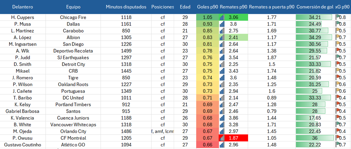 Orlix_07's tweet photo. Hice una búsqueda entre todos los delanteros de #América con los siguientes filtros.

-Menores a 30 años
-Con 800 minutos o más jugados
-Que no hayan jugado en LigaMX

H. Cuypers es el único delantero que promedia 1 gol p90.

En la gráfica tomé solo el TOP 20. https://t.co/ESXRjeximk