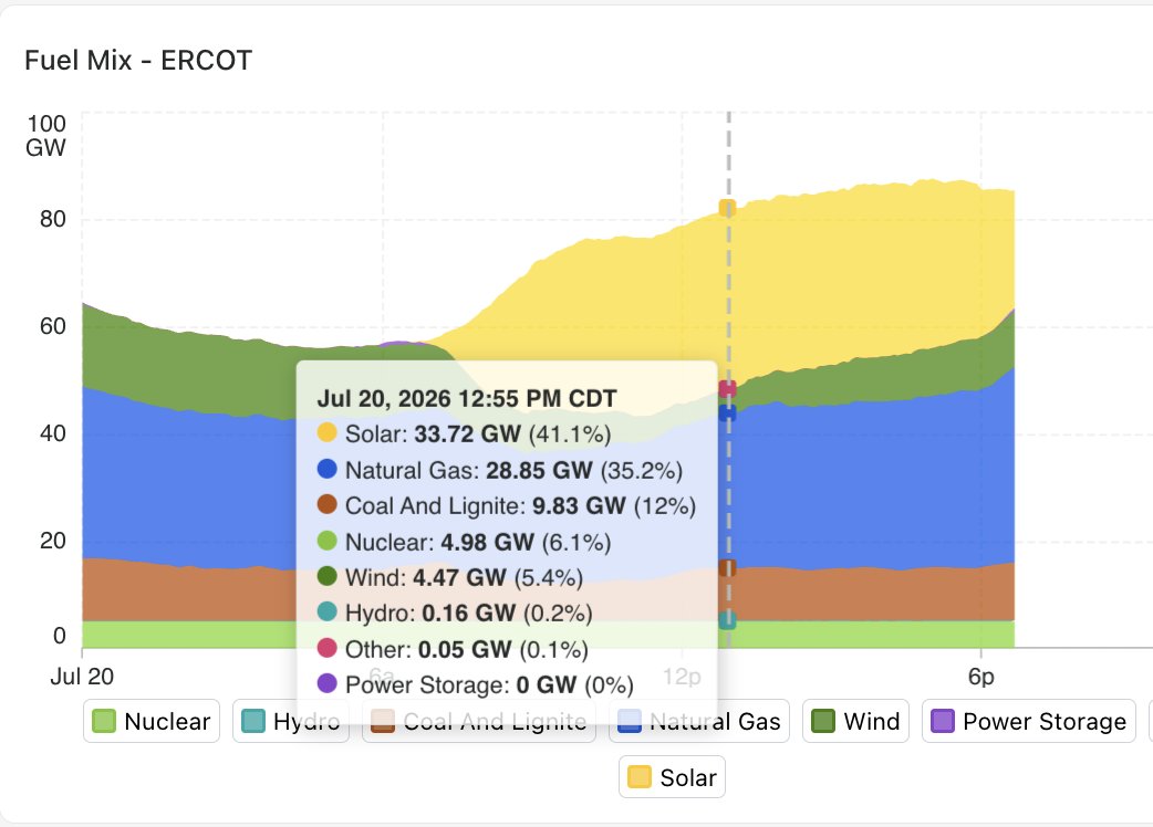 douglewinenergy's tweet photo. The all-time power demand record in Texas held today. We got within ~300 megawatts of it. ERCOT forecasts 90 gigawatts of demand Wed. but >30GW of spare capacity thanks to massive amounts of solar power. Today was #5 all-time for solar as it generated >35% most of the day. 1/ https://t.co/vQ2gzgTlvC
