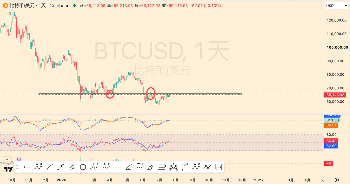Guilin_Chen_'s tweet photo. bitcoin:native 大饼的65000-66000区间，是上一次拉升反弹（6-8.3）走势中重要的回踩位置；也是此次下跌（8.3-5.7）过程中经过了回踩的位置。（图1）

短线上大饼分两种看法：

1⃣️图2黑线，那么此次反弹的ABC形态已经完整，随时可以结束；

2⃣️图2红线，A是一段拉升，B为顺势横盘平台，还有一段C的拉升没走或者刚刚开始走。

如果是看法2⃣️，那么需要注意的是山寨们，上轮拉升比较强势的山寨有 $ZEC $TAO $NEAR $PENDLE $HYPE 等等；上一轮币股们从最低点的涨幅也都基本超越大饼，最强势的是 $CRCL 。

我想我已经说的很明白了。