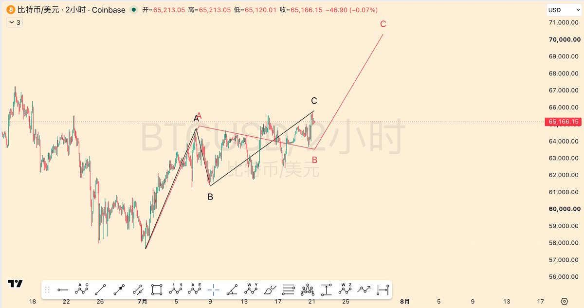 Guilin_Chen_'s tweet photo. bitcoin:native 大饼的65000-66000区间，是上一次拉升反弹（6-8.3）走势中重要的回踩位置；也是此次下跌（8.3-5.7）过程中经过了回踩的位置。（图1）

短线上大饼分两种看法：

1⃣️图2黑线，那么此次反弹的ABC形态已经完整，随时可以结束；

2⃣️图2红线，A是一段拉升，B为顺势横盘平台，还有一段C的拉升没走或者刚刚开始走。

如果是看法2⃣️，那么需要注意的是山寨们，上轮拉升比较强势的山寨有 $ZEC $TAO $NEAR $PENDLE $HYPE 等等；上一轮币股们从最低点的涨幅也都基本超越大饼，最强势的是 $CRCL 。

我想我已经说的很明白了。