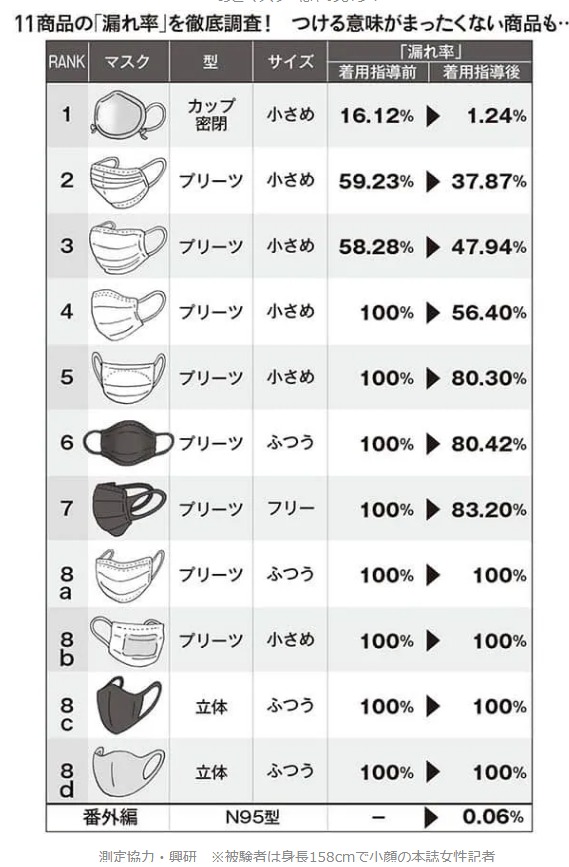 MrNonwoven's tweet photo. へんなコメントがついたので、何十回目かわかりませんが、再度解説します。
JIST9001（サージカルマスクの産業規格）には装着要件がありません。これは漏れの無い装着ができないことを示しています。
「マスクの品格」で大西准教授は、装着指導で20％漏れ率が下がると言っていますが80％が60％になったとて、推奨される値が1％以下の感染症防護には役に立ちません。（それも短時間しか持ちません）花粉や埃が少し軽減できる程度です。
だから「正しいつけ方」というのは詭弁であり、そのようなものは規格上は存在しないということ。そもそも防護製品ではないのです。
5年言い続けてきていますので、今更ですが初めての方もいるので、解説しておきます。

正直2026年までマスクを信じている人を、今更どうしようという事は考えていません。その方が自己判断できない子供などにあたかも正論のように、利他的思慮のように圧力をかけたりせず、勝手に自分だけつける分には、自己責任なので構わないと考えます。

病院・介護施設・接客業でもまだマスク強制のところが残っています。2019年以前はどうでしたか？つけていないのと大差のないマスクを強制して顔を隠す意味ありますか？健康被害などマイナス面は検討しましたか？これについては、もう一度これまでの経緯をしっかり検証していただきたいと思います。

不織布業界に身を置くものとして、製品が正しい理解のもと使用されることを切に願っています。