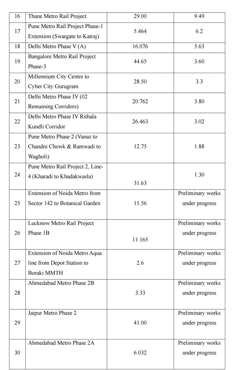 sampath6556's tweet photo. DAY 565

THE GOVERNMENT OF INDIA JUST ADMITTED IT IN PARLIAMENT: HYDERABAD METRO PHASE-II DOES NOT EXIST ON PAPER.

Yesterday, in the Rajya Sabha, Union Minister @mlkhattar answered Starred Question No. 4 on Metro Rail Expansion, asked by  
@RKrishnaiah_  MP

The official Annexure lists 30 Metro Rail projects sanctioned or under construction across India  Bangalore, Delhi, Pune, Kanpur, Surat, Chennai, Jaipur, Nagpur, Kochi, Ahmedabad, Gurugram, Noida, Lucknow, and more.

HYDERABAD METRO PHASE-II IS NOT ON THE LIST. 
NOT ONE KILOMETRE. 
NOT ONE RUPEE.

Part (b) of the answer mentions ONLY Hyderabad Phase-I  already operational since years ago. Phase-II isn't even acknowledged as existing.

Part (c) asks plainly: have new corridors for Telangana been approved?

The Government's own answer: "No."

This is not media speculation. This is not a citizen's claim. This is the Government of India's sworn statement on the floor of Parliament, Yesterday

After 3 years of DPRs, valuations, IDBI, IRFC, SBICAPS, committees, and "in-principle" approvals — the official record says Telangana has received ZERO new corridor approvals.

Dear @narendramodi, @mlkhattar, @AshwiniVaishnaw,

Stop telling us it's "in-principle." Your own Parliament answer says otherwise.

Dear @revanth_anumula, @kishanreddybjp,

This is now on public record. Demand answers. Demand action.

RESOLVE THE IRFC ISSUE. FORMALLY SANCTION HYDERABAD METRO PHASE-II. PUT IT ON THE NEXT ANNEXURE.

Hyderabad has waited long enough to not even be on the list.

STRONG METRO. STRONG INNOVATION. STRONG INDIA.

@narendramodi @PMOIndia @AmitShah @AshwiniVaishnaw @mlkhattar @Secretary_MoHUA @kishanreddybjp @revanth_anumula @TelanganaCMO @HMDA_Gov @md_hmrl @HMRLHydmetro

@Asksindia_ @eenadulivenews @TOIIndiaNews @htTweets @abntelugutv @tv5 @NtvTeluguLive @V6Velugu @sakshitvdigital @etvtelangana @republic @THHyderabad

JOIN THE FIGHT. RAISE THE VOICE. STAND WITH HYDERABAD.

#HyderabadMetro