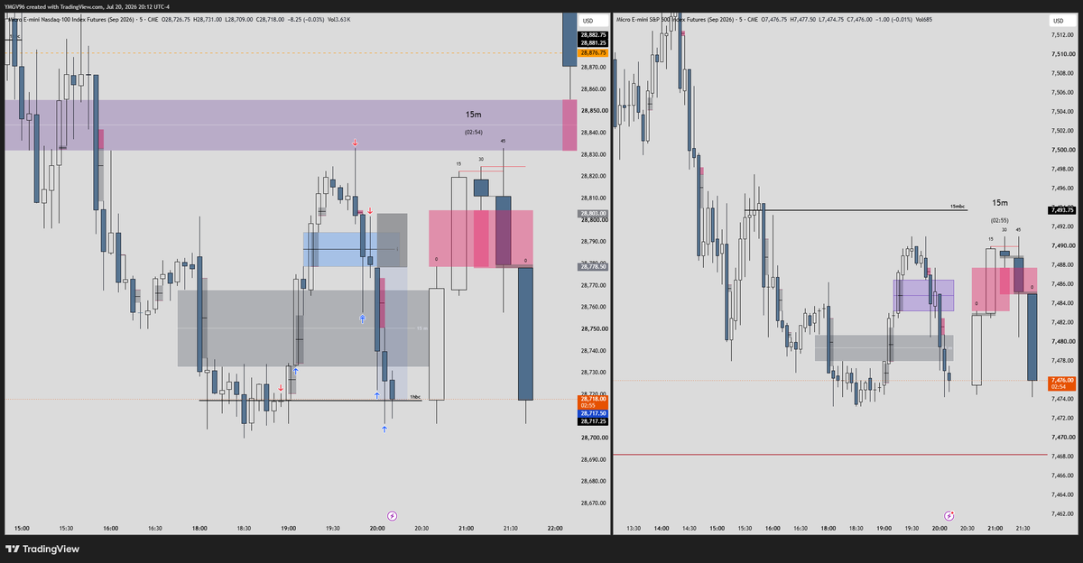 YMGV96's tweet photo. Asia my brand. 
2 shorts, entré bien, pero me puse en BE muy rápido. 
61 pts tp
24 pts sl
2.49 RR
$NQ $ES https://t.co/e7Fa2cAw0O