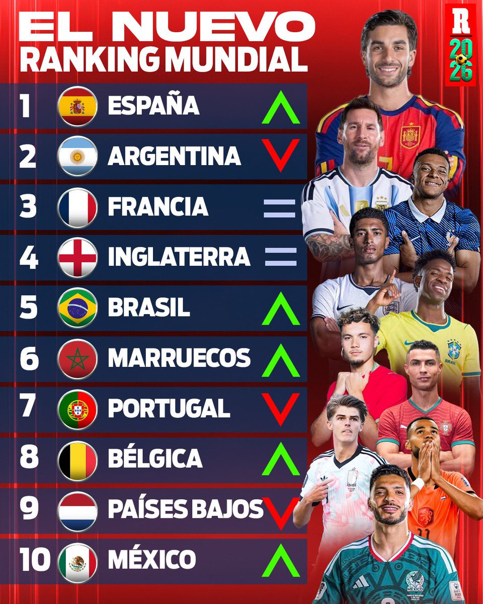 record_mexico's tweet photo. El Top 🔟 del Ranking de la FIFA

Obviamente España es el primer lugar pero México es décimo incluso por encima de Selecciones como Noruega o Suiza. https://t.co/ZrR5mo7KAu
