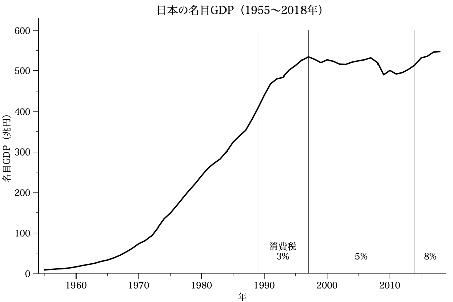 kazutomi's tweet photo. また、普通の感覚に訴えるなら、

「消費税」は付加価値税といい、基本的に、作り出した付加価値に応じて企業に課される税です。GDPは企業が作り出した付加価値の総額で、その伸びが経済成長です。では、消費税は経済成長を抑制するのでは？

と問いたいです。 https://t.co/EkHkVHpzAt