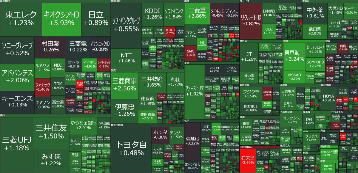 nicosokufx's tweet photo. 🇯🇵日本株 「東証プライム」9:15

上昇 1,317(84％)
下落 196(12％)

3連休明け
✅先週末の急落のリバウンドを試す展開
✅キオクシア　先週末S安、リバウンド
✅先週末下げた銀行株も反発 https://t.co/a1nYin380l